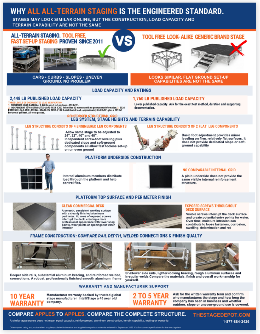 All-Terrain staging comparison flyer